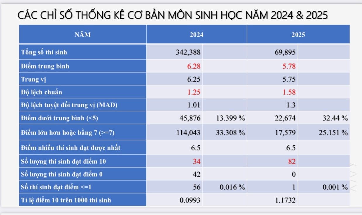 Hơn 32% bài thi môn Sinh học đạt mức điểm dưới trung bình - Ảnh 2. Hơn 32% bài thi môn Sinh học đạt mức điểm dưới trung bình - Ảnh 2.