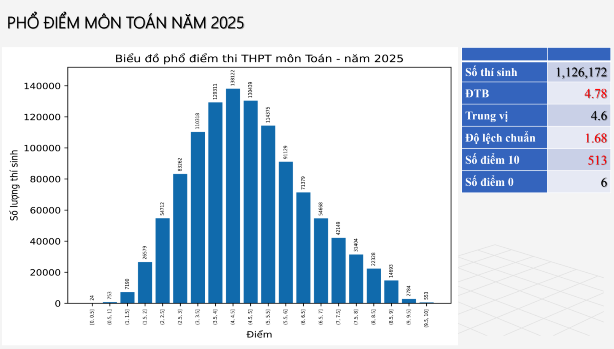 Ninh Bình đứng đầu cả nước về điểm Toán tốt nghiệp THPT 2025 - Ảnh 2. Ninh Bình đứng đầu cả nước về điểm Toán tốt nghiệp THPT 2025 - Ảnh 2.