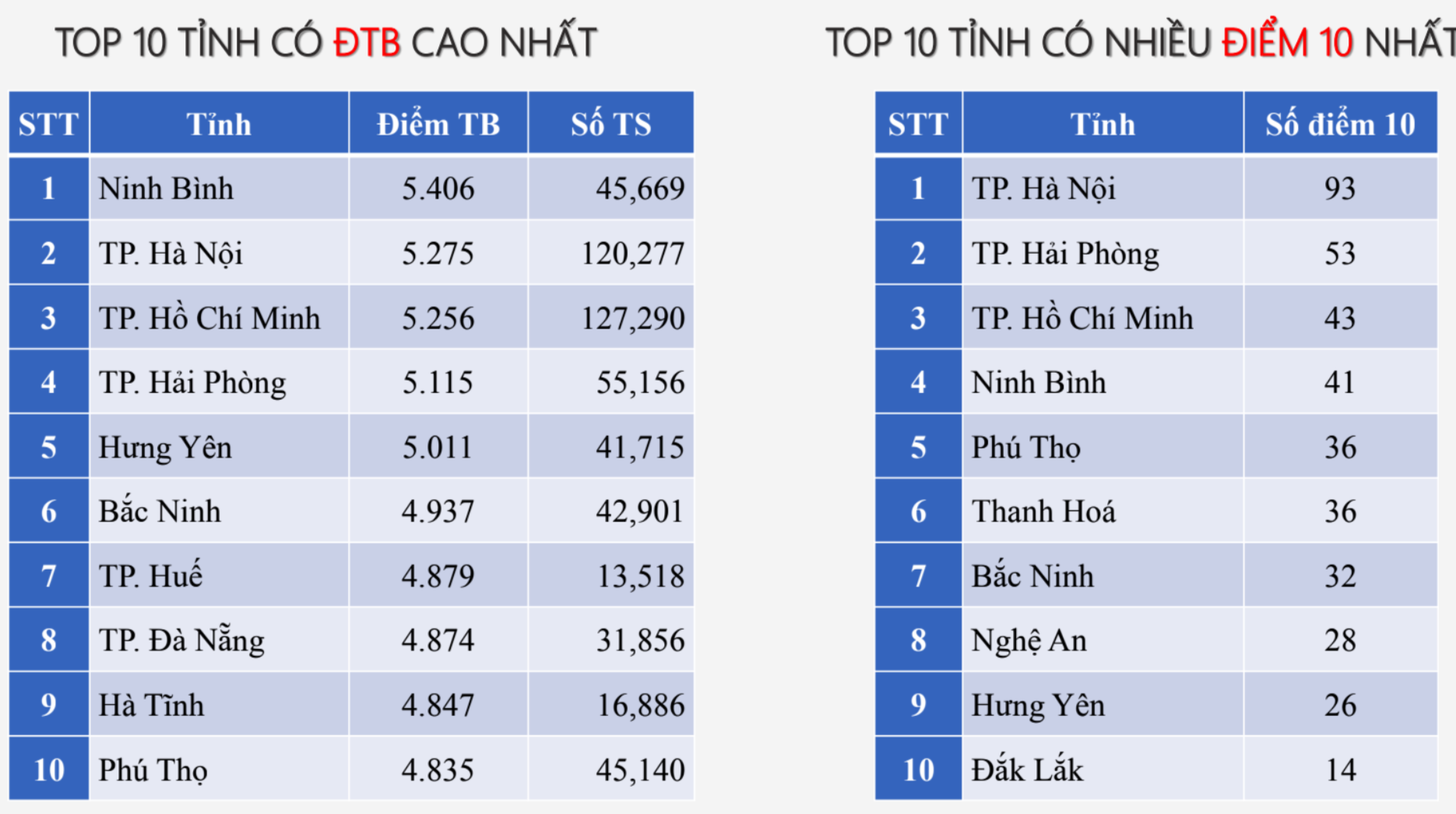 Ninh Bình đứng đầu cả nước về điểm Toán tốt nghiệp THPT 2025 - Ảnh 1. Ninh Bình đứng đầu cả nước về điểm Toán tốt nghiệp THPT 2025 - Ảnh 1.
