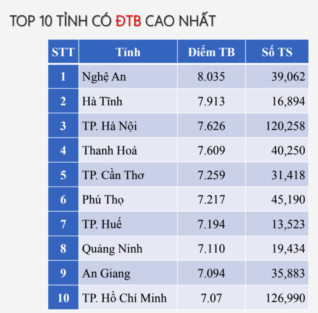 10 địa phương điểm Văn tốt nghiệp cao nhất cả nước - Ảnh 1. 10 địa phương điểm Văn tốt nghiệp cao nhất cả nước - Ảnh 1.