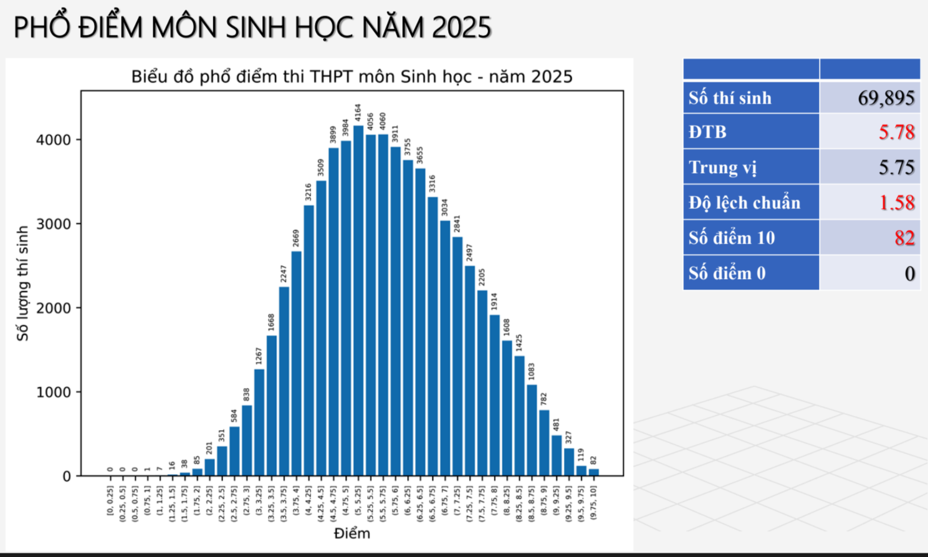Bắc Ninh dẫn đầu cả nước điểm môn Sinh tốt nghiệp THPT 2025 - Ảnh 1. Bắc Ninh dẫn đầu cả nước điểm môn Sinh tốt nghiệp THPT 2025 - Ảnh 1.