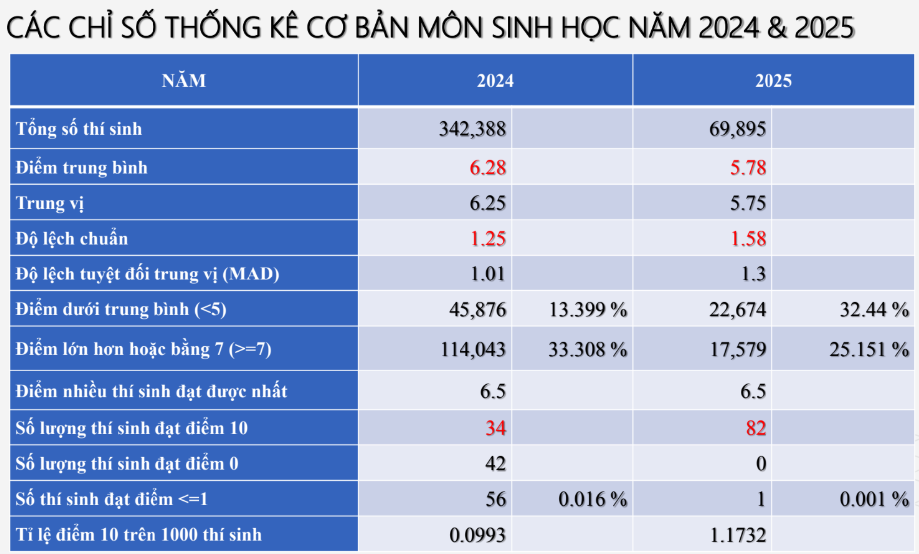 Bắc Ninh dẫn đầu cả nước điểm môn Sinh tốt nghiệp THPT 2025 - Ảnh 2. Bắc Ninh dẫn đầu cả nước điểm môn Sinh tốt nghiệp THPT 2025 - Ảnh 2.