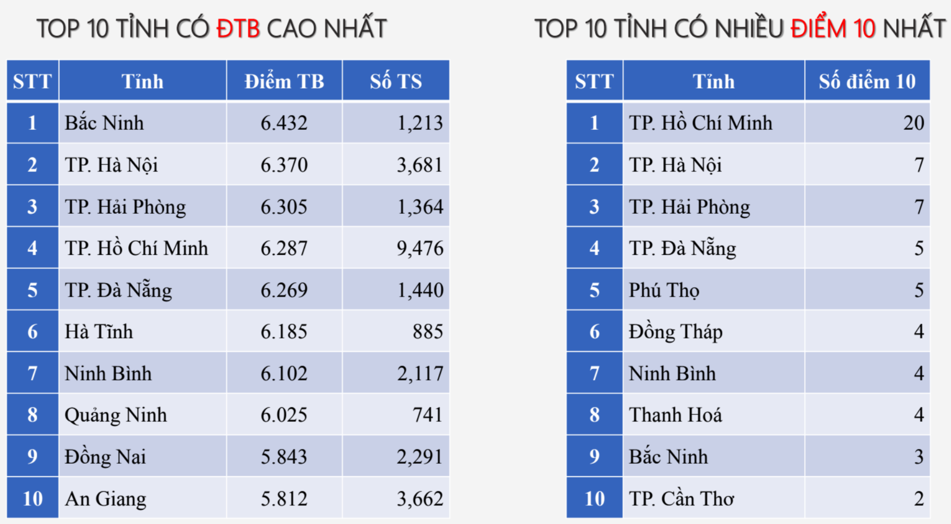 Bắc Ninh dẫn đầu cả nước điểm môn Sinh tốt nghiệp THPT 2025 - Ảnh 3. Bắc Ninh dẫn đầu cả nước điểm môn Sinh tốt nghiệp THPT 2025 - Ảnh 3.