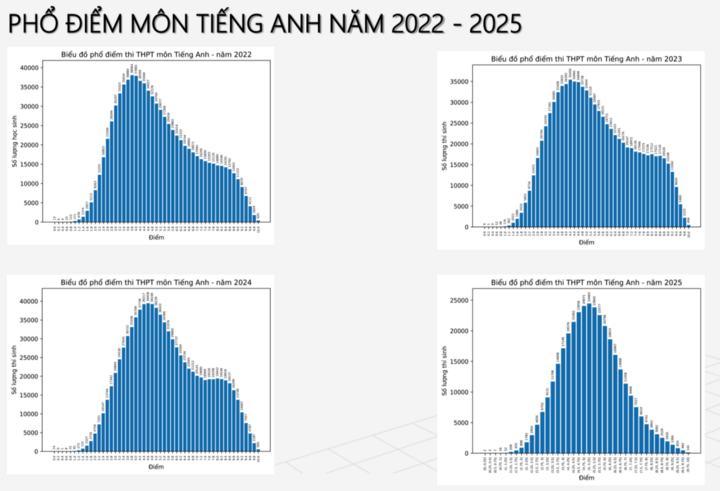 Thí sinh than đề tiếng Anh khó, chuyên gia lại khen phổ điểm 'đẹp ngỡ ngàng' - Ảnh 2. Thí sinh than đề tiếng Anh khó, chuyên gia lại khen phổ điểm 'đẹp ngỡ ngàng' - Ảnh 2.