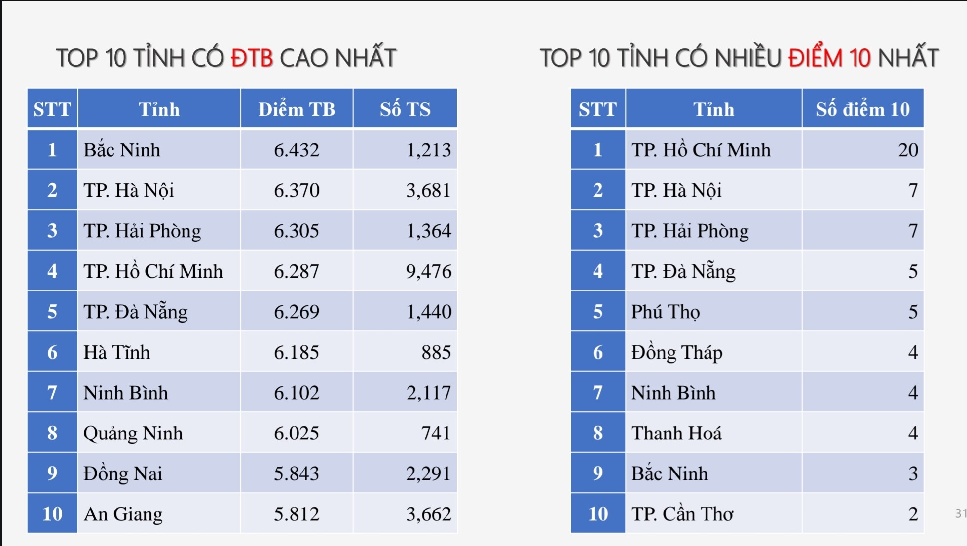 Top 10 địa phương có điểm trung bình cao nhất theo từng môn thi tốt nghiệp THPT 2025 - Ảnh 6. Top 10 địa phương có điểm trung bình cao nhất theo từng môn thi tốt nghiệp THPT 2025 - Ảnh 6.