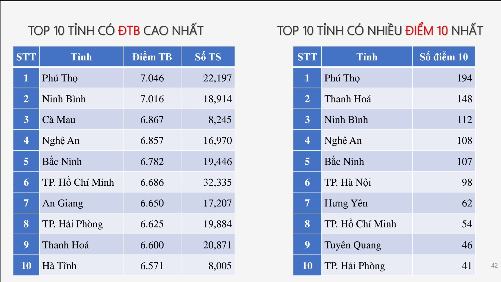 Top 10 địa phương có điểm trung bình cao nhất theo từng môn thi tốt nghiệp THPT 2025 - Ảnh 8. Top 10 địa phương có điểm trung bình cao nhất theo từng môn thi tốt nghiệp THPT 2025 - Ảnh 8.