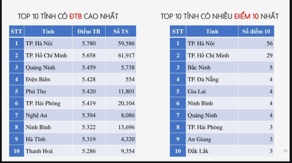 Top 10 địa phương có điểm trung bình cao nhất theo từng môn thi tốt nghiệp THPT 2025 - Ảnh 3. Top 10 địa phương có điểm trung bình cao nhất theo từng môn thi tốt nghiệp THPT 2025 - Ảnh 3.
