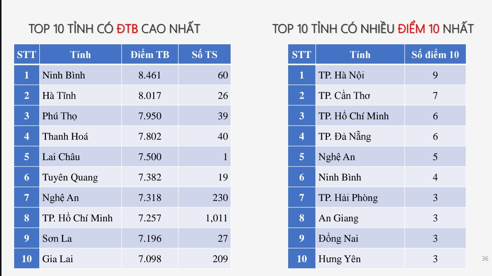 Top 10 địa phương có điểm trung bình cao nhất theo từng môn thi tốt nghiệp THPT 2025 - Ảnh 7. Top 10 địa phương có điểm trung bình cao nhất theo từng môn thi tốt nghiệp THPT 2025 - Ảnh 7.