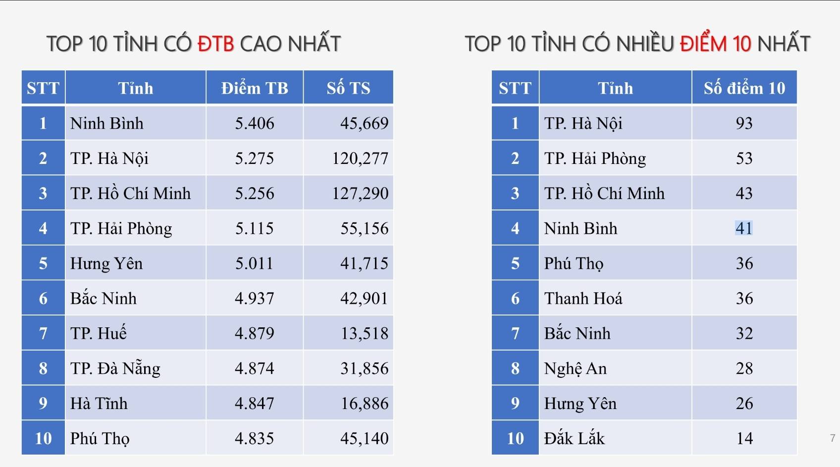 Top 10 địa phương có điểm trung bình cao nhất theo từng môn thi tốt nghiệp THPT 2025 - Ảnh 2. Top 10 địa phương có điểm trung bình cao nhất theo từng môn thi tốt nghiệp THPT 2025 - Ảnh 2.