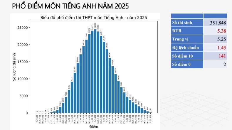 Phổ điểm thi THPT đẹp nhất năm 2025 thuộc về môn học này: Điểm TB chỉ 5,38, gây bất ngờ lớn khi thí sinh than đề khó nhưng vẫn có 141 điểm 10 - Ảnh 1. Phổ điểm thi THPT đẹp nhất năm 2025 thuộc về môn học này: Điểm TB chỉ 5,38, gây bất ngờ lớn khi thí sinh than đề khó nhưng vẫn có 141 điểm 10 - Ảnh 1.