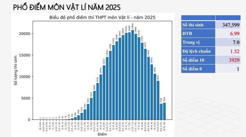 Phổ điểm thi tốt nghiệp THPT 2025 tất cả 12 môn: Toán siêu khó nhưng điểm 10 tăng 500 lần, tiếng Anh 28 bài thi bị điểm liệt!- Ảnh 3. Phổ điểm thi tốt nghiệp THPT 2025 tất cả 12 môn: Toán siêu khó nhưng điểm 10 tăng 500 lần, tiếng Anh 28 bài thi bị điểm liệt!- Ảnh 3.