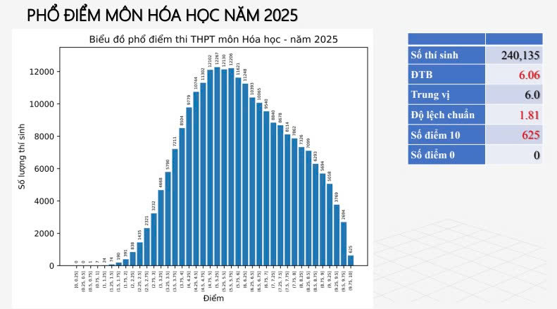 Phổ điểm thi tốt nghiệp THPT 2025 tất cả 12 môn: Toán siêu khó nhưng điểm 10 tăng 500 lần, tiếng Anh 28 bài thi bị điểm liệt!- Ảnh 2. Phổ điểm thi tốt nghiệp THPT 2025 tất cả 12 môn: Toán siêu khó nhưng điểm 10 tăng 500 lần, tiếng Anh 28 bài thi bị điểm liệt!- Ảnh 2.