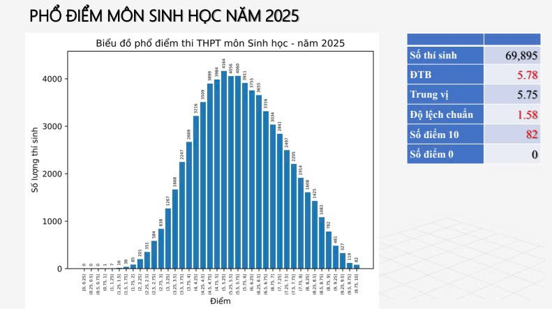 Phổ điểm thi tốt nghiệp THPT 2025 tất cả 12 môn: Toán siêu khó nhưng điểm 10 tăng 500 lần, tiếng Anh 28 bài thi bị điểm liệt!- Ảnh 4. Phổ điểm thi tốt nghiệp THPT 2025 tất cả 12 môn: Toán siêu khó nhưng điểm 10 tăng 500 lần, tiếng Anh 28 bài thi bị điểm liệt!- Ảnh 4.