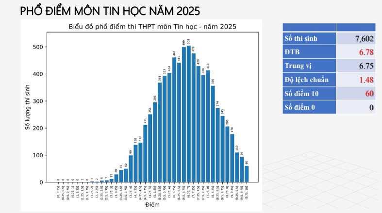 Phổ điểm thi tốt nghiệp THPT 2025 tất cả 12 môn: Toán siêu khó nhưng điểm 10 tăng 500 lần, tiếng Anh 28 bài thi bị điểm liệt!- Ảnh 5. Phổ điểm thi tốt nghiệp THPT 2025 tất cả 12 môn: Toán siêu khó nhưng điểm 10 tăng 500 lần, tiếng Anh 28 bài thi bị điểm liệt!- Ảnh 5.