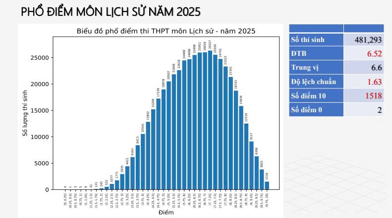 Phổ điểm thi tốt nghiệp THPT 2025 tất cả 12 môn: Toán siêu khó nhưng điểm 10 tăng 500 lần, tiếng Anh 28 bài thi bị điểm liệt!- Ảnh 6. Phổ điểm thi tốt nghiệp THPT 2025 tất cả 12 môn: Toán siêu khó nhưng điểm 10 tăng 500 lần, tiếng Anh 28 bài thi bị điểm liệt!- Ảnh 6.