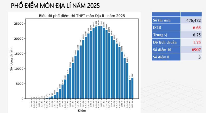 Phổ điểm thi tốt nghiệp THPT 2025 tất cả 12 môn: Toán siêu khó nhưng điểm 10 tăng 500 lần, tiếng Anh 28 bài thi bị điểm liệt!- Ảnh 7. Phổ điểm thi tốt nghiệp THPT 2025 tất cả 12 môn: Toán siêu khó nhưng điểm 10 tăng 500 lần, tiếng Anh 28 bài thi bị điểm liệt!- Ảnh 7.