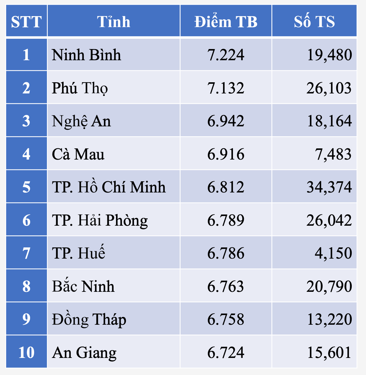 Công bố điểm tốt nghiệp: Phú Thọ đứng đầu môn Lịch sử, Ninh Bình chiếm thượng phong môn Địa lý - Ảnh 2. Công bố điểm tốt nghiệp: Phú Thọ đứng đầu môn Lịch sử, Ninh Bình chiếm thượng phong môn Địa lý - Ảnh 2.