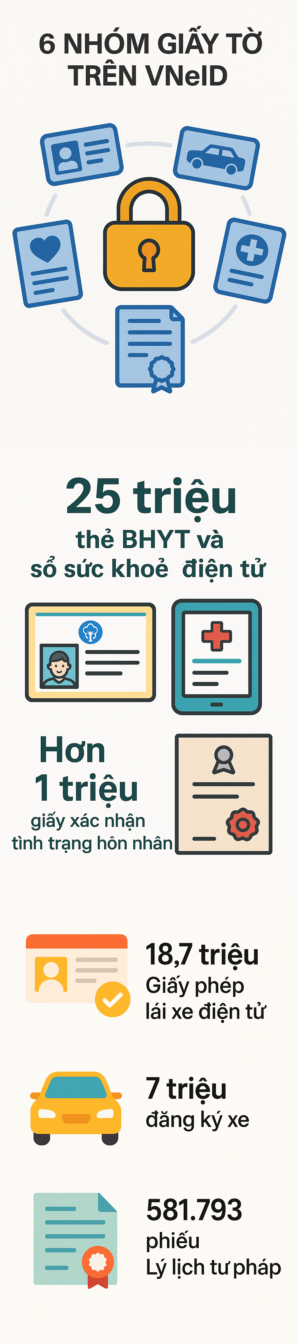 Bộ Công an đã đưa 6 nhóm giấy tờ lên VNeID với 43 tiện ích chưa từng có - Ảnh 1. Bộ Công an đã đưa 6 nhóm giấy tờ lên VNeID với 43 tiện ích chưa từng có - Ảnh 1.