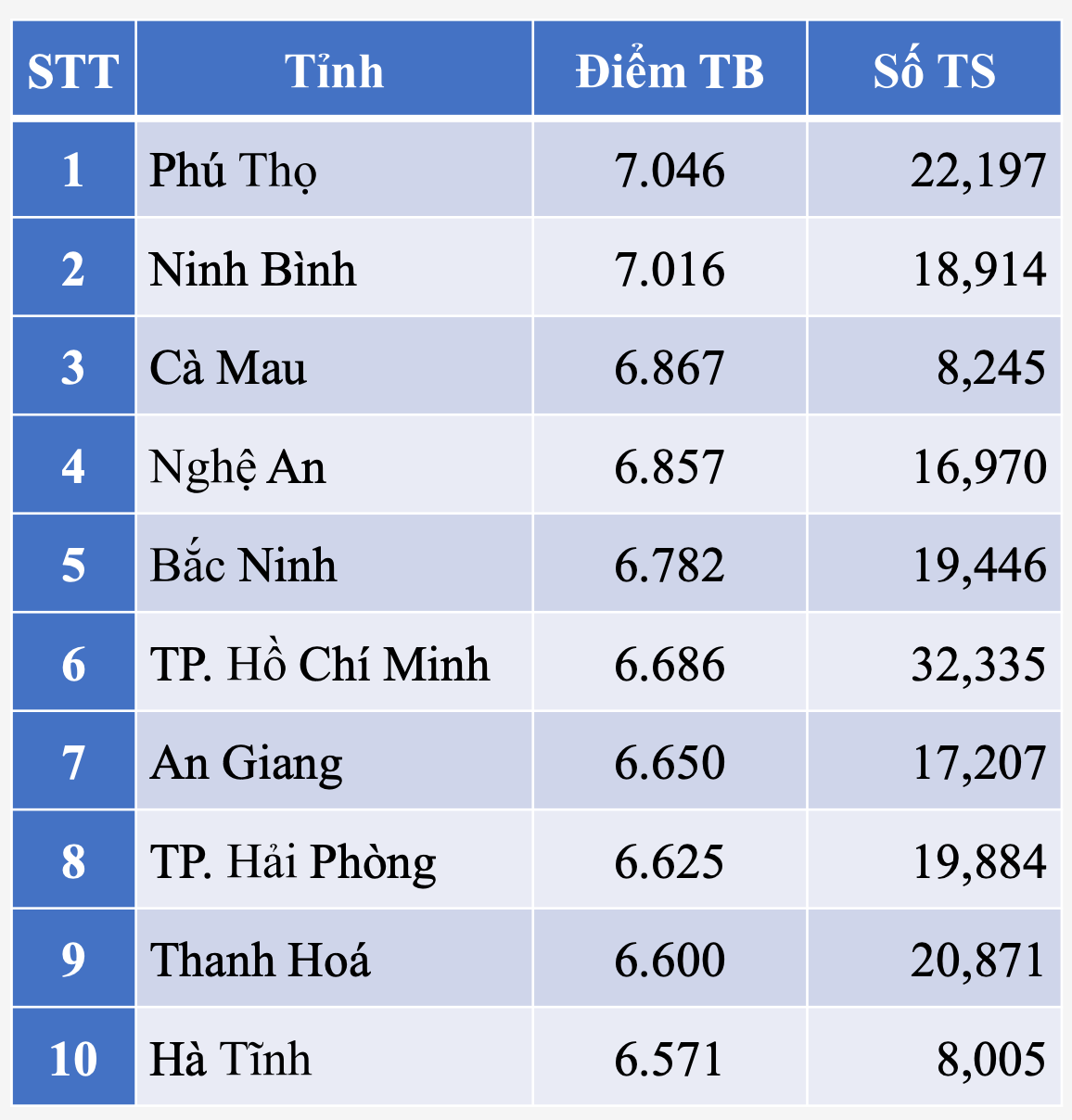 Công bố điểm tốt nghiệp: Phú Thọ đứng đầu môn Lịch sử, Ninh Bình chiếm thượng phong môn Địa lý - Ảnh 1. Công bố điểm tốt nghiệp: Phú Thọ đứng đầu môn Lịch sử, Ninh Bình chiếm thượng phong môn Địa lý - Ảnh 1.