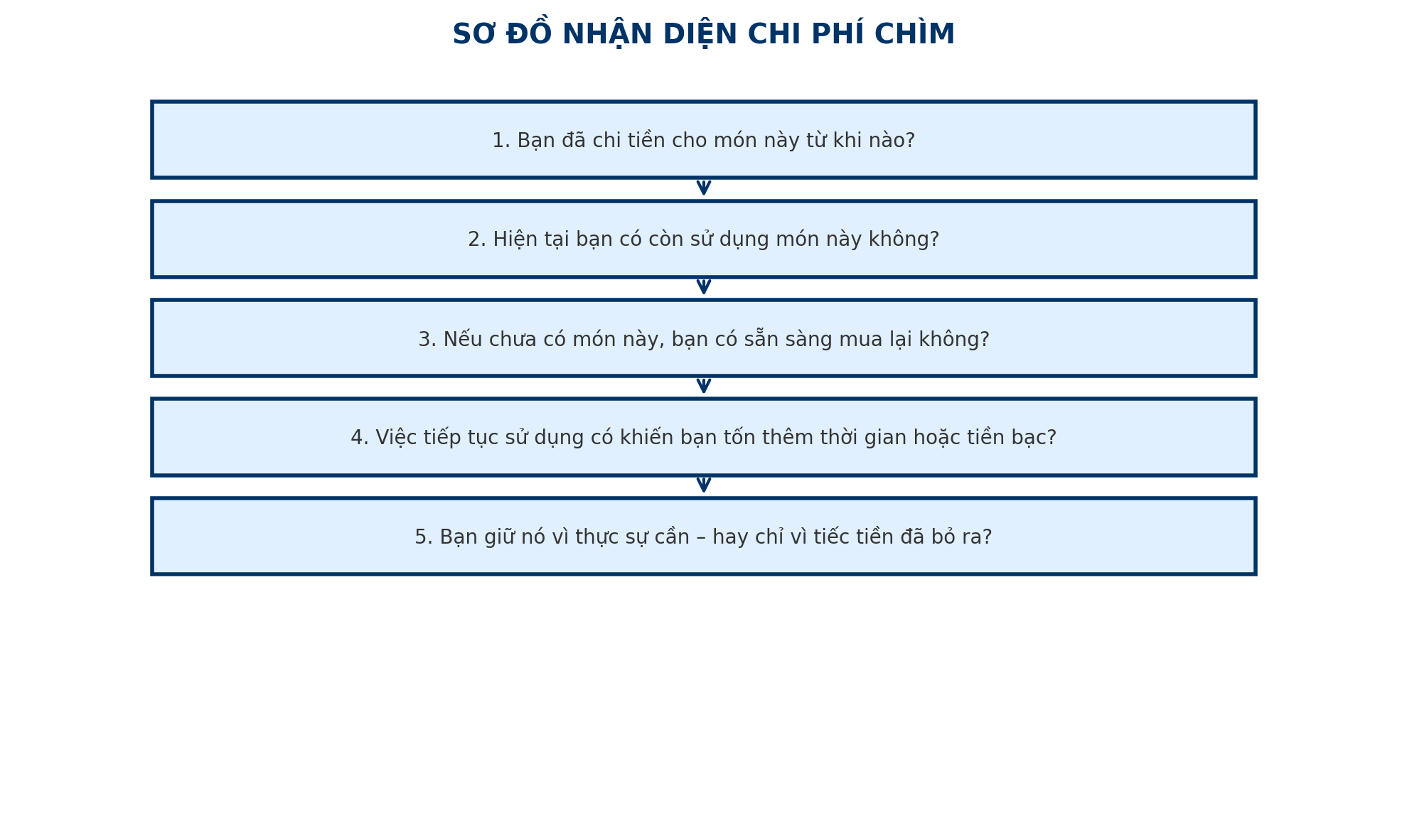 “Chi phí chìm” là gì? Hiểu đúng khái niệm này, bạn có thể tiết kiệm cả chục triệu mỗi năm - Ảnh 3.