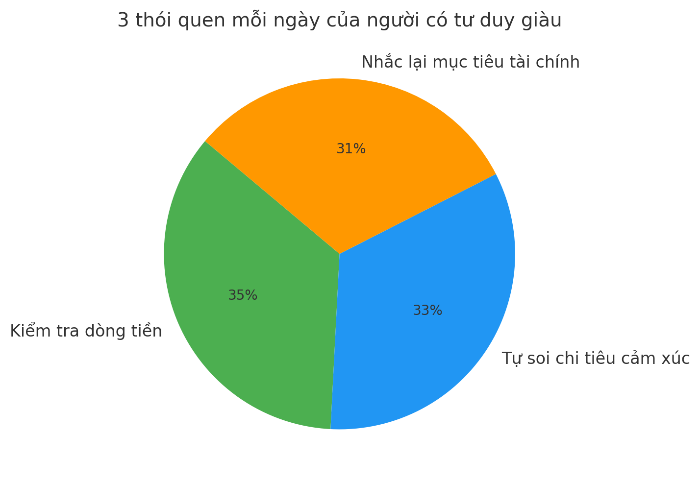 3 việc nhỏ người có tư duy giàu luôn làm mỗi ngày và càng làm sớm càng đi trước người khác - Ảnh 4. 3 việc nhỏ người có tư duy giàu luôn làm mỗi ngày và càng làm sớm càng đi trước người khác - Ảnh 4.