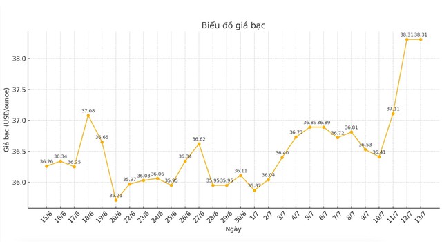 Hấp tấp mua bạc mà không biết 3 điều này thì khó có lời - Ảnh 1.