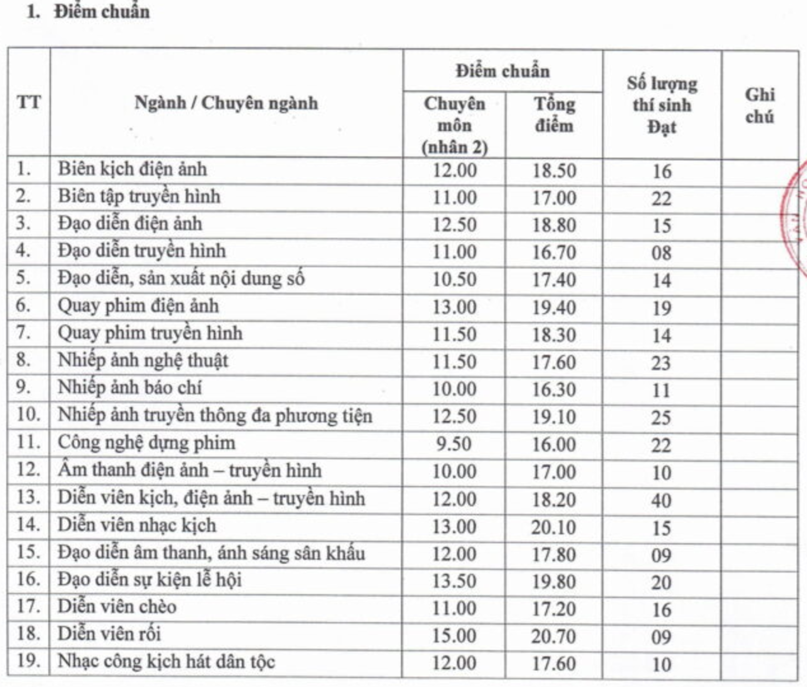 NÓNG: 2 trường đầu tiên công bố điểm chuẩn thi tốt nghiệp THPT 2025, cao nhất 22,4 điểm - Ảnh 2. NÓNG: 2 trường đầu tiên công bố điểm chuẩn thi tốt nghiệp THPT 2025, cao nhất 22,4 điểm - Ảnh 2.