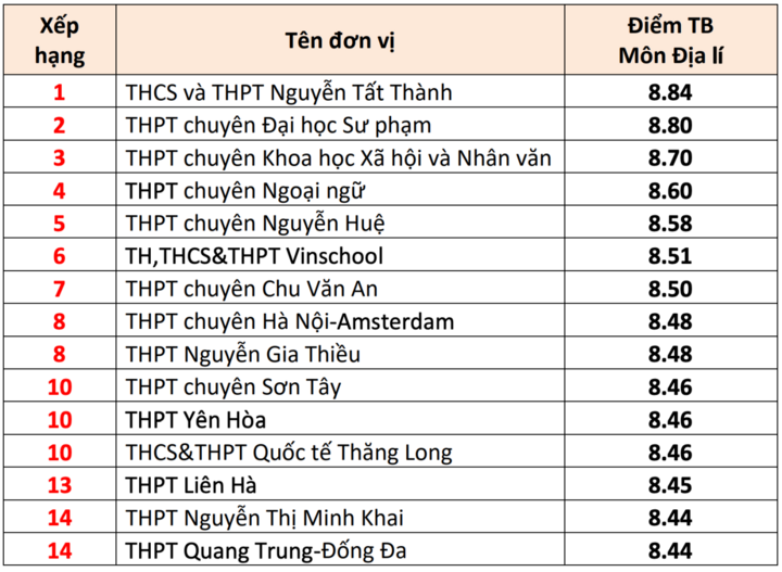 15 trường THPT có điểm thi tốt nghiệp cao nhất Hà Nội 2025 - Ảnh 8. 15 trường THPT có điểm thi tốt nghiệp cao nhất Hà Nội 2025 - Ảnh 8.