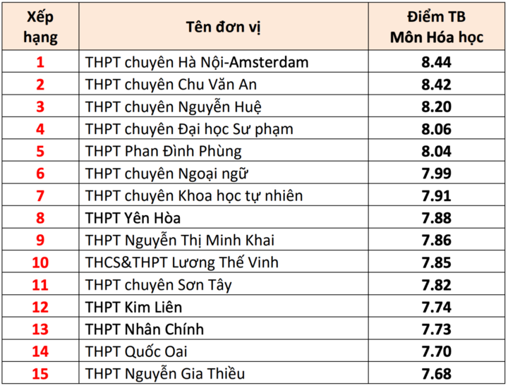 15 trường THPT có điểm thi tốt nghiệp cao nhất Hà Nội 2025 - Ảnh 5. 15 trường THPT có điểm thi tốt nghiệp cao nhất Hà Nội 2025 - Ảnh 5.