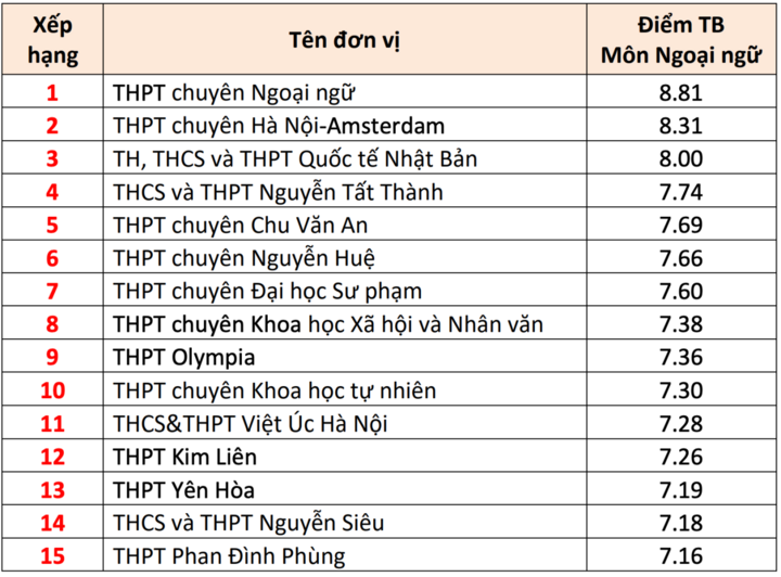 15 trường THPT có điểm thi tốt nghiệp cao nhất Hà Nội 2025 - Ảnh 3. 15 trường THPT có điểm thi tốt nghiệp cao nhất Hà Nội 2025 - Ảnh 3.
