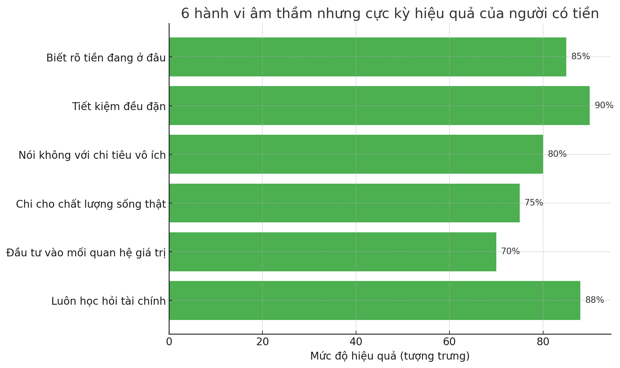 6 điều người có tiền làm rất âm thầm nhưng cực kỳ hiệu quả - Ảnh 4. 6 điều người có tiền làm rất âm thầm nhưng cực kỳ hiệu quả - Ảnh 4.