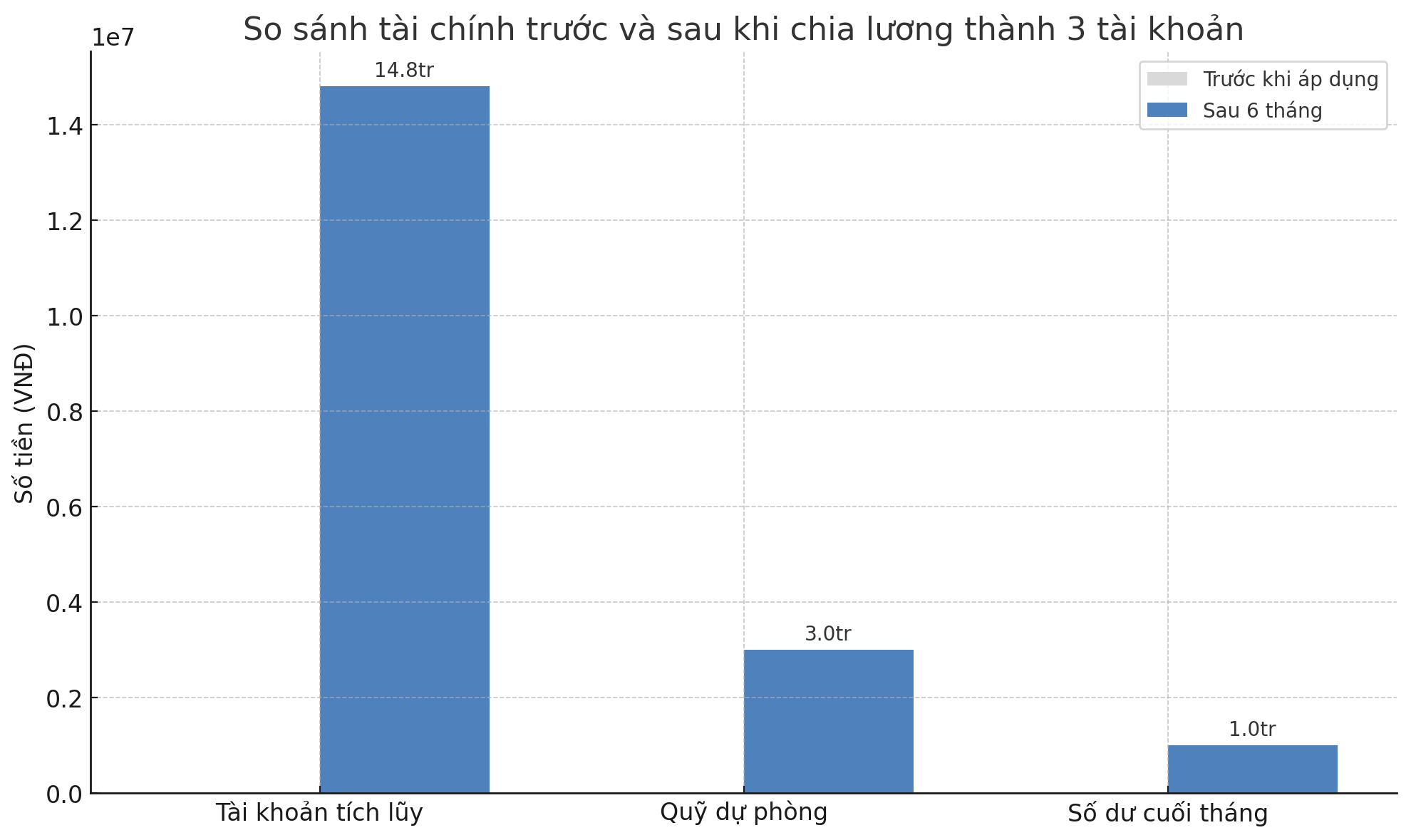 Tôi chia lương vào 3 tài khoản: Chi tiêu – tích lũy – dự phòng, và để dành gần 15 triệu sau 6 tháng - Ảnh 3.
