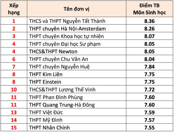 15 trường THPT có điểm thi tốt nghiệp cao nhất Hà Nội 2025 - Ảnh 6. 15 trường THPT có điểm thi tốt nghiệp cao nhất Hà Nội 2025 - Ảnh 6.