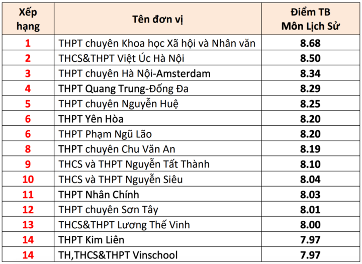 15 trường THPT có điểm thi tốt nghiệp cao nhất Hà Nội 2025 - Ảnh 7. 15 trường THPT có điểm thi tốt nghiệp cao nhất Hà Nội 2025 - Ảnh 7.