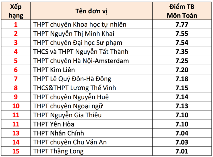 15 trường THPT có điểm thi tốt nghiệp cao nhất Hà Nội 2025 - Ảnh 1. 15 trường THPT có điểm thi tốt nghiệp cao nhất Hà Nội 2025 - Ảnh 1.