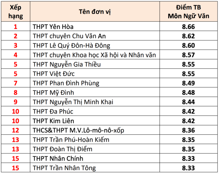 15 trường THPT có điểm thi tốt nghiệp cao nhất Hà Nội 2025 - Ảnh 2. 15 trường THPT có điểm thi tốt nghiệp cao nhất Hà Nội 2025 - Ảnh 2.
