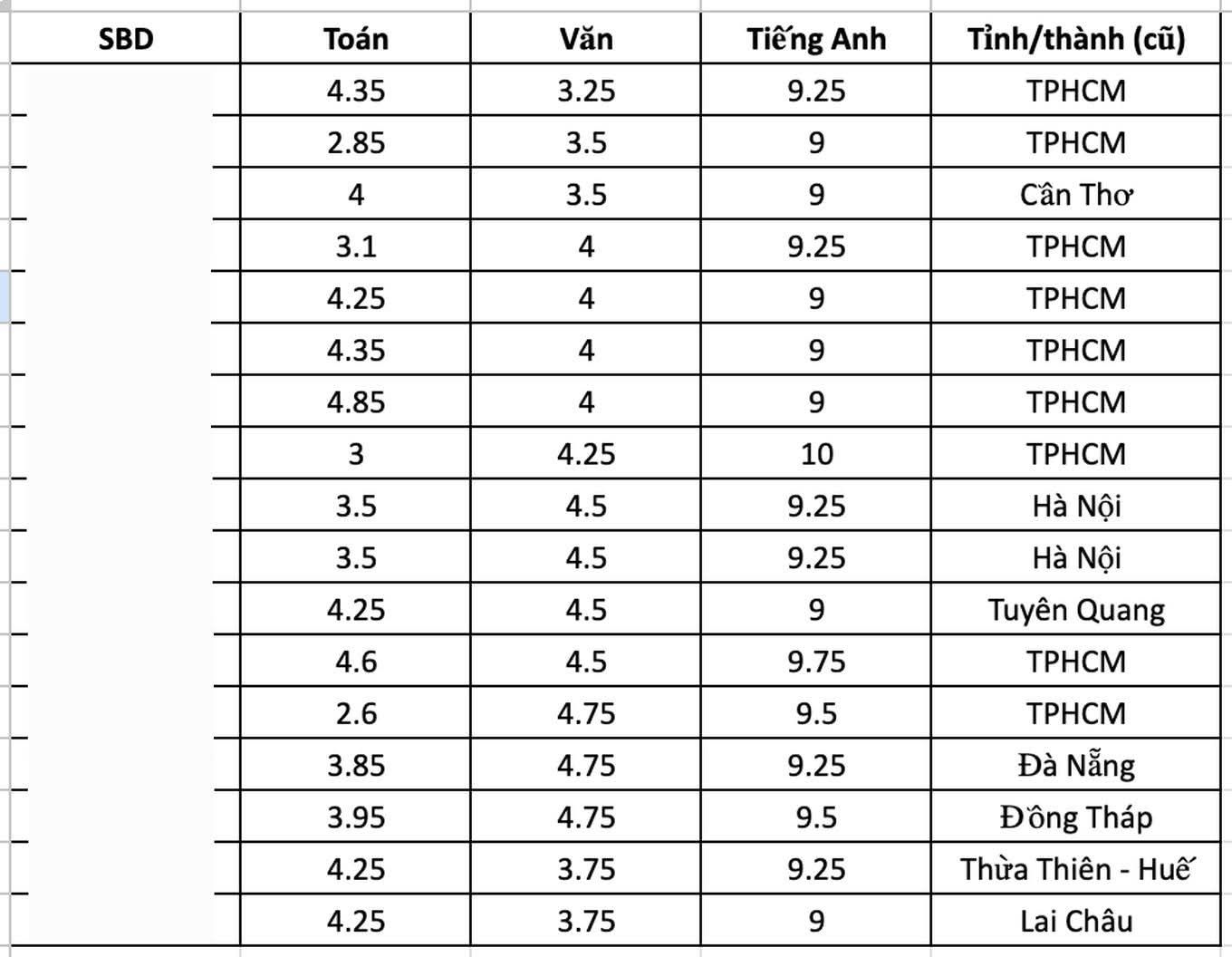 GẦN 400 thí sinh có điểm số 