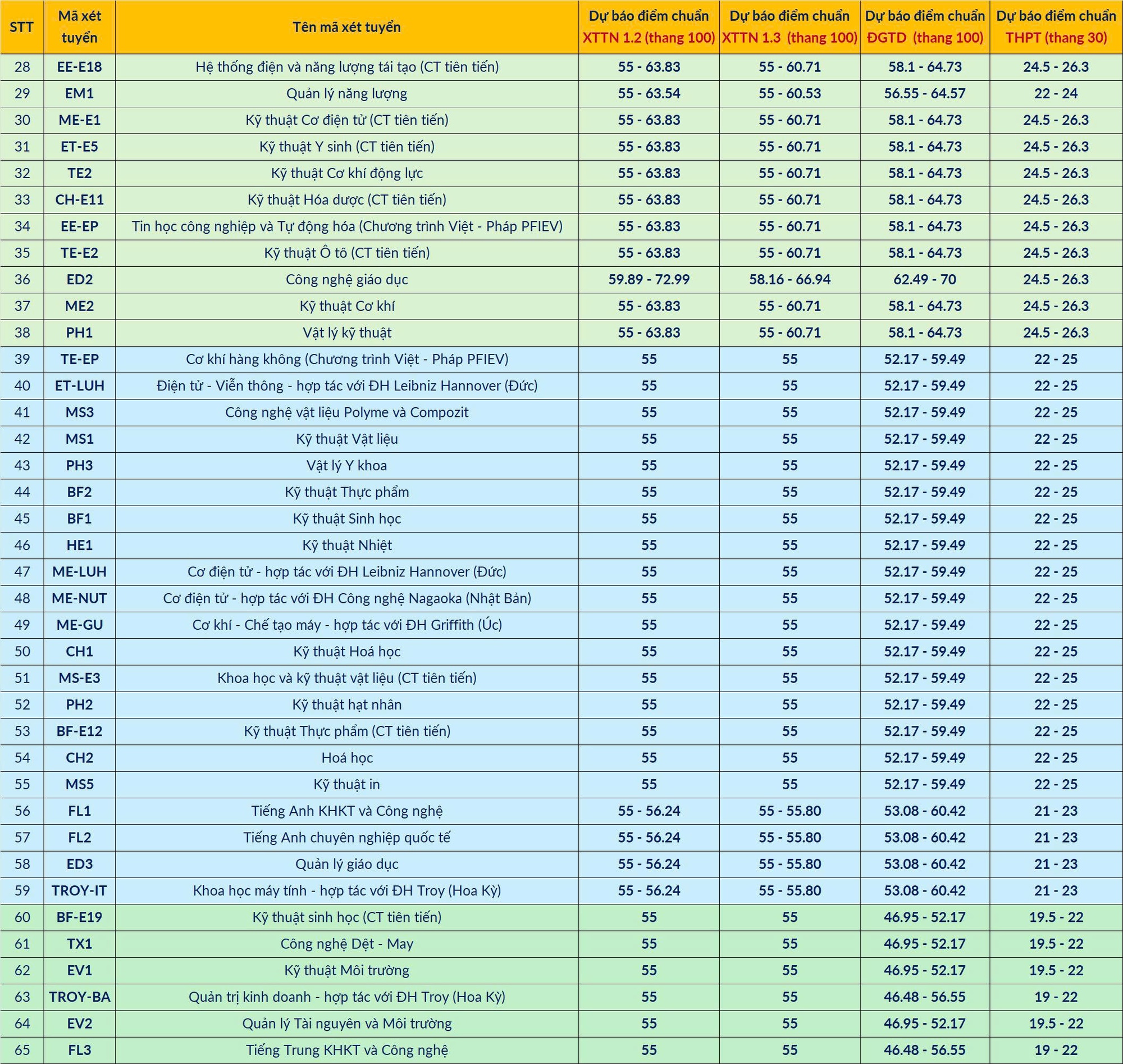Dự báo điểm chuẩn vào Đại học Bách khoa Hà Nội 2025 - Ảnh 2. Dự báo điểm chuẩn vào Đại học Bách khoa Hà Nội 2025 - Ảnh 2.