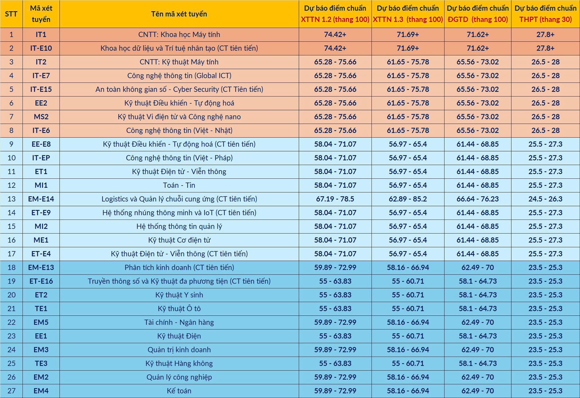 Dự báo điểm chuẩn vào Đại học Bách khoa Hà Nội 2025 - Ảnh 1. Dự báo điểm chuẩn vào Đại học Bách khoa Hà Nội 2025 - Ảnh 1.