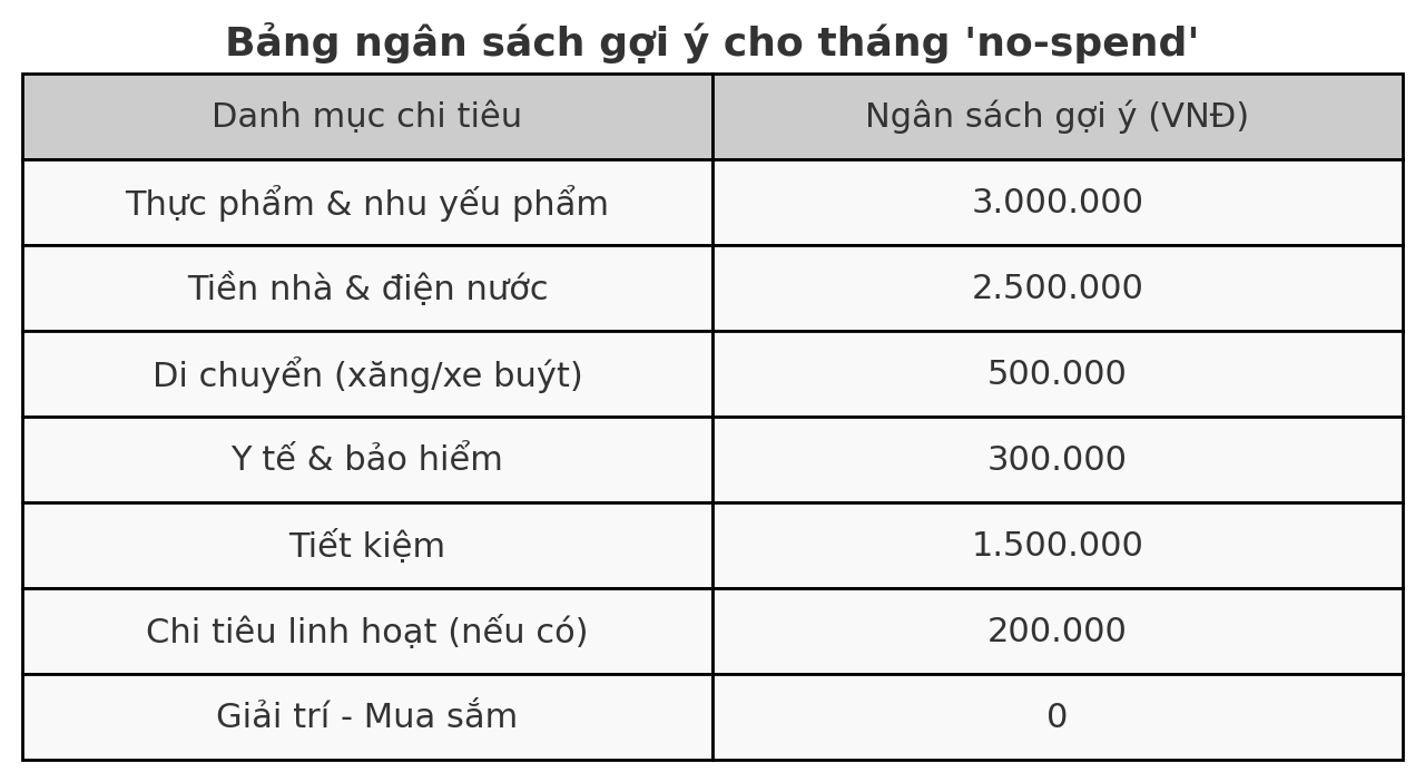 Trào lưu “no-spend month”: 30 ngày chi tiêu có chọn lọc, một cuộc cách mạng tài chính âm thầm trong giới trẻ - Ảnh 4. Trào lưu “no-spend month”: 30 ngày chi tiêu có chọn lọc, một cuộc cách mạng tài chính âm thầm trong giới trẻ - Ảnh 4.
