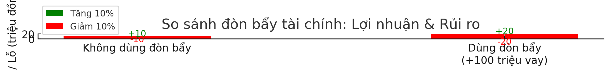 “Đòn bẩy tài chính” – vũ khí mạnh hay con dao hai lưỡi với người mới đầu tư? - Ảnh 1.