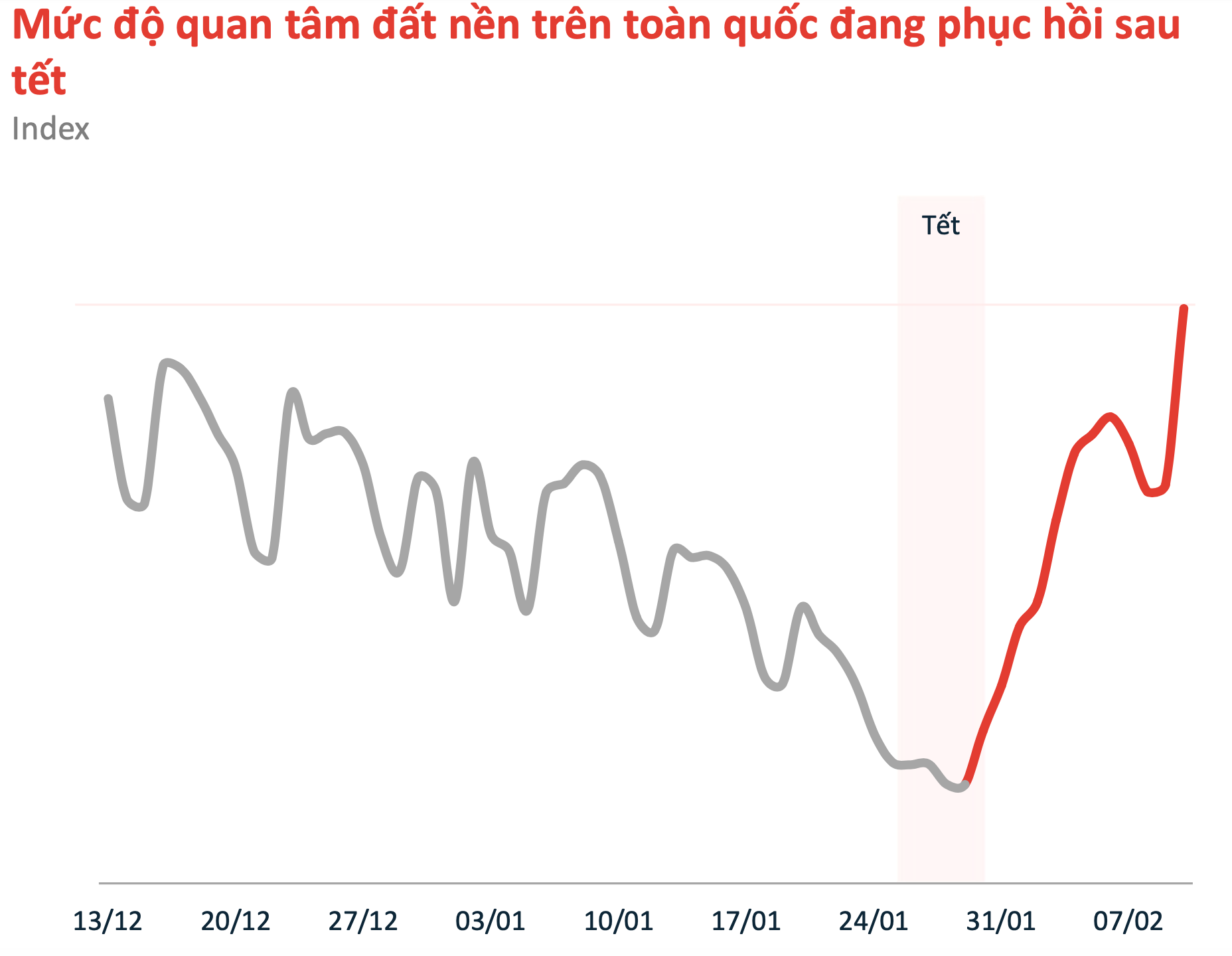 Khi nào đất nền lại “sốt”?- Ảnh 1. Khi nào đất nền lại “sốt”?- Ảnh 1.