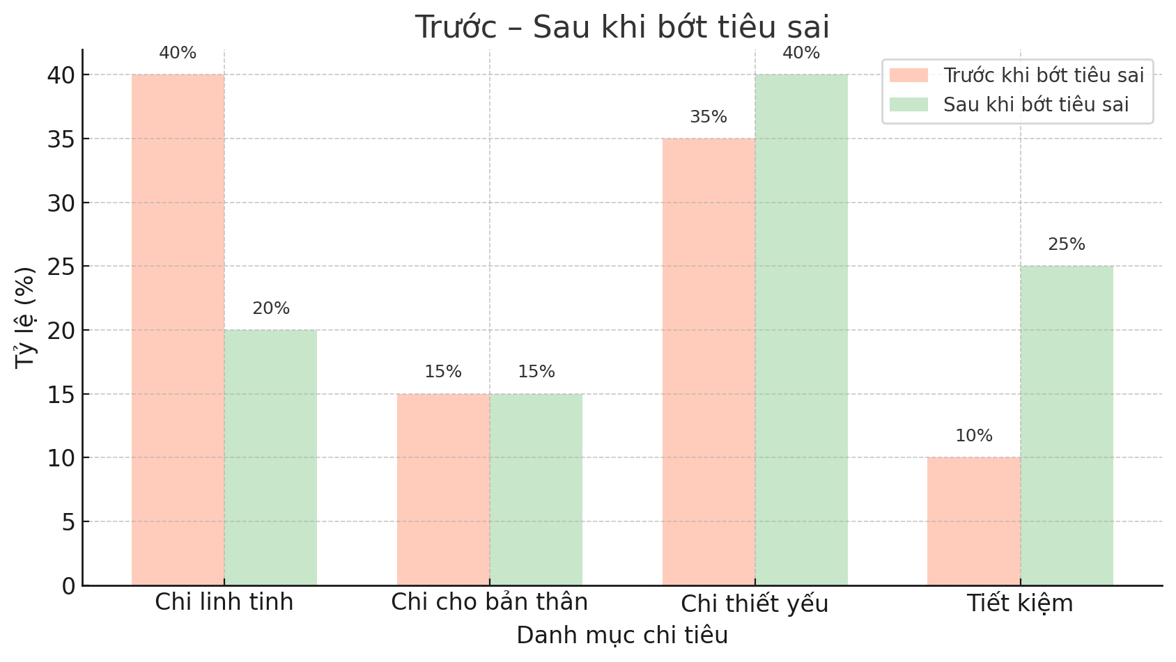 Giải ngố tài chính: “Tôi không cần tiết kiệm thêm, tôi cần bớt tiêu sai” - Tư duy quản lý tiền hiệu quả mà nhiều người đang bỏ lỡ - Ảnh 3. Giải ngố tài chính: “Tôi không cần tiết kiệm thêm, tôi cần bớt tiêu sai” - Tư duy quản lý tiền hiệu quả mà nhiều người đang bỏ lỡ - Ảnh 3.