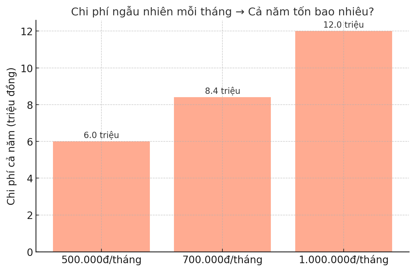 Giải ngố tài chính: Chi phí ngẫu nhiên là gì và vì sao chúng khiến bạn luôn cảm thấy thiếu tiền? - Ảnh 3. Giải ngố tài chính: Chi phí ngẫu nhiên là gì và vì sao chúng khiến bạn luôn cảm thấy thiếu tiền? - Ảnh 3.