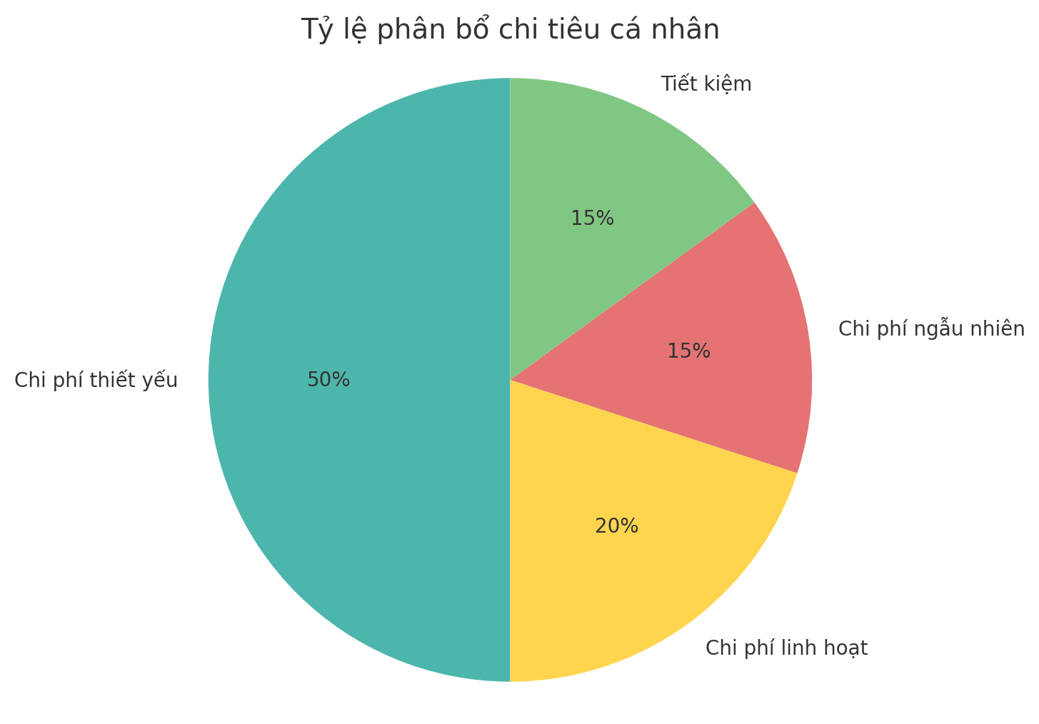 Giải ngố tài chính: Chi phí ngẫu nhiên là gì và vì sao chúng khiến bạn luôn cảm thấy thiếu tiền? - Ảnh 4. Giải ngố tài chính: Chi phí ngẫu nhiên là gì và vì sao chúng khiến bạn luôn cảm thấy thiếu tiền? - Ảnh 4.