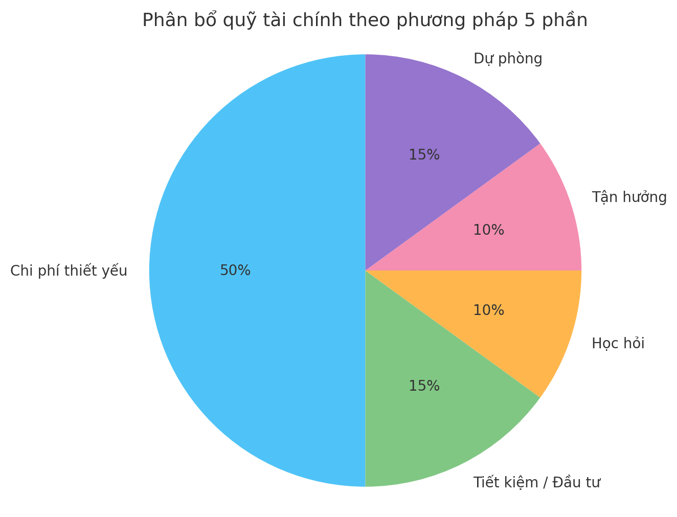 Giải ngố tài chính: Chia lương mỗi tháng thành 5 phần, cách đơn giản giúp bạn kiểm soát tiền và tự tin hơn mỗi ngày - Ảnh 3. Giải ngố tài chính: Chia lương mỗi tháng thành 5 phần, cách đơn giản giúp bạn kiểm soát tiền và tự tin hơn mỗi ngày - Ảnh 3.