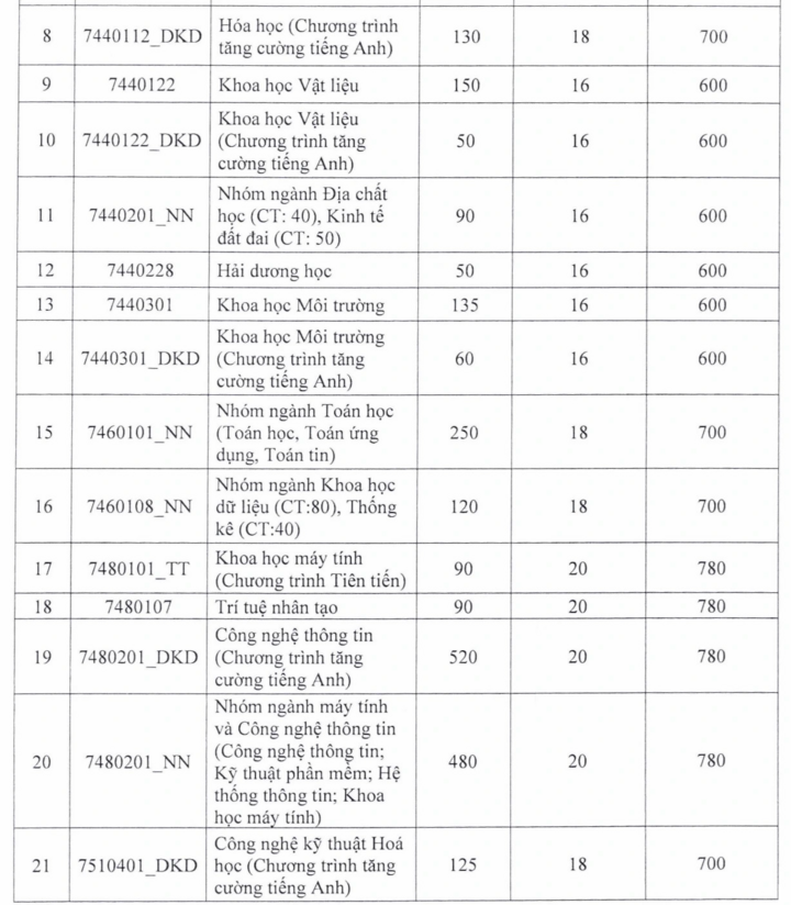 Điểm sàn xét tuyển 2025 vào loạt đại học top đầu TP.HCM giảm tới 4 điểm - Ảnh 2.