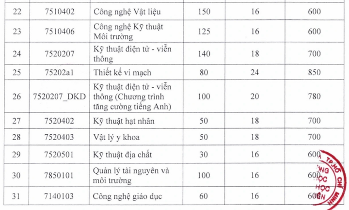Điểm sàn xét tuyển 2025 vào loạt đại học top đầu TP.HCM giảm tới 4 điểm - Ảnh 3.