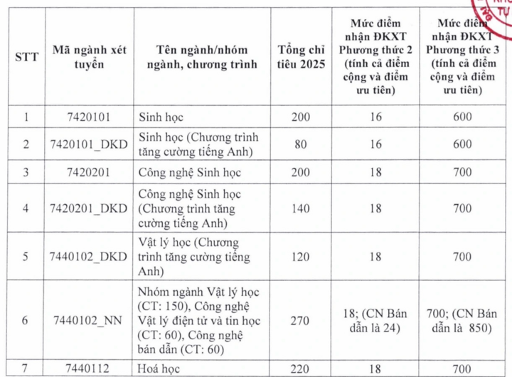 Điểm sàn xét tuyển 2025 vào loạt đại học top đầu TP.HCM giảm tới 4 điểm - Ảnh 1.