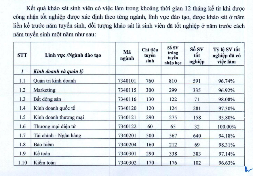 ĐỈNH: Nhìn tỷ lệ sinh viên NEU ra trường có việc làm mới nhất, phụ huynh quyết tâm - &quot;Phải cho con học trường này&quot; - Ảnh 2.